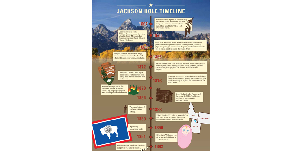 JacksonHole-timeline-infographic_Page_1