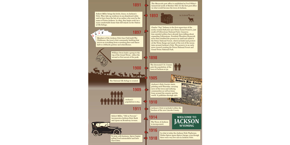 JacksonHole-timeline-infographic_Page_2