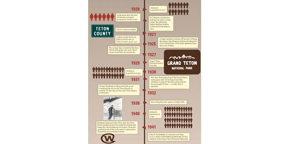 JacksonHole-timeline-infographic_Page_3