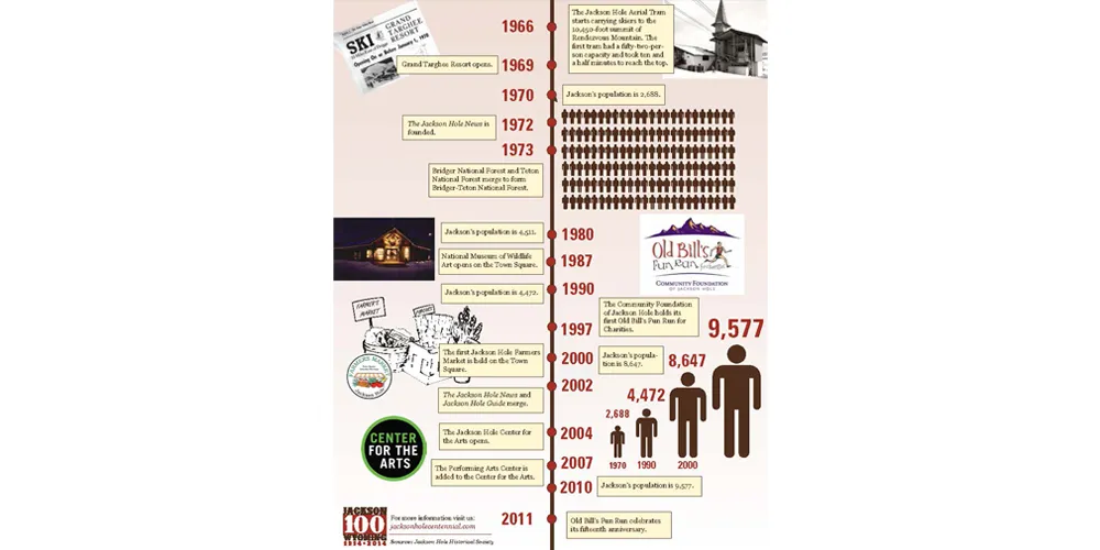 JacksonHole-timeline-infographic_Page_5